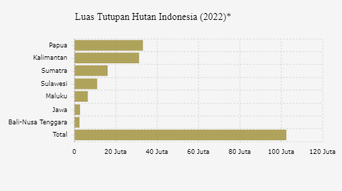 Luas Hutan Indonesia 2022, Terbesar di Papua