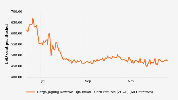 Harga Jagung Tiga Bulan Terakhir