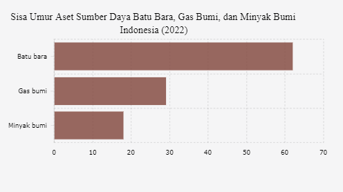 Minyak Bumi Indonesia Habis 18 Tahun Lagi, Batu Bara Lebih Lama