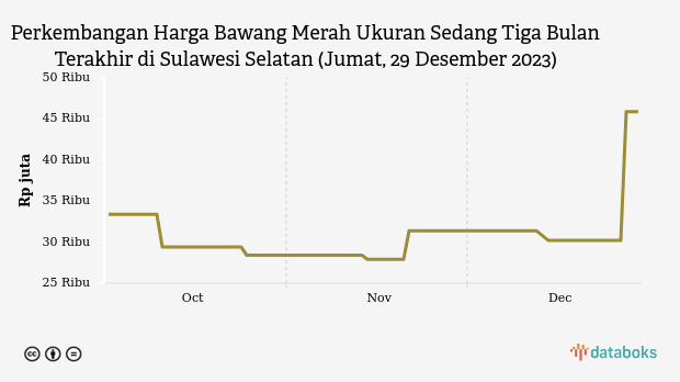 Harga Bawang Merah Ukuran Sedang di Sulawesi Selatan Sepekan Naik 51,99%