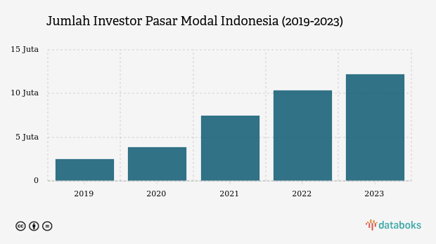 Tren Jumlah Investor Pasar Modal Indonesia (2019-2023)