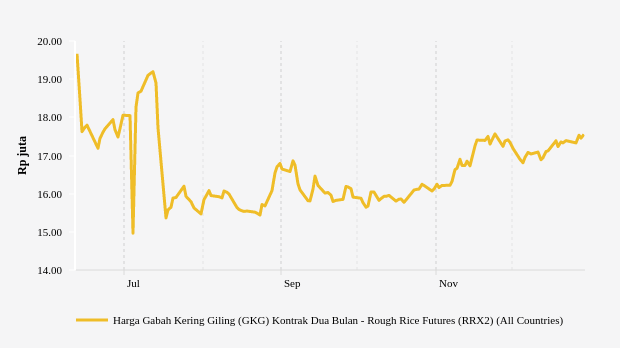 Harga Gabah Tiga Bulan Terakhir