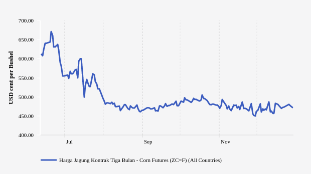 Harga Jagung Tiga Bulan Terakhir