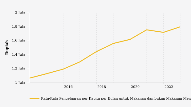 BPS: Rata-Rata Pengeluaran di Kalimantan Timur Naik 4,59% (Data Desember 2022)