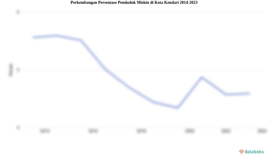 Perkembangan Persentase Penduduk Miskin  di Kota Kendari 2014-2023