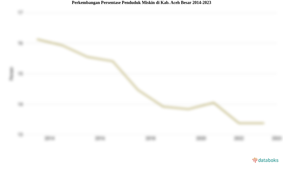 Perkembangan Persentase Penduduk Miskin  di Kab. Aceh Besar 2014-2023