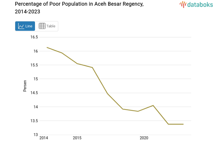 Percentage of Poor Population in Aceh Besar Regency, 2014-2023