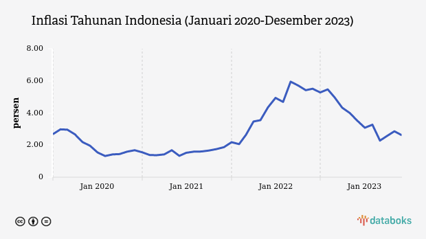 Inflasi Indonesia Desember 2023 Capai 2,61%