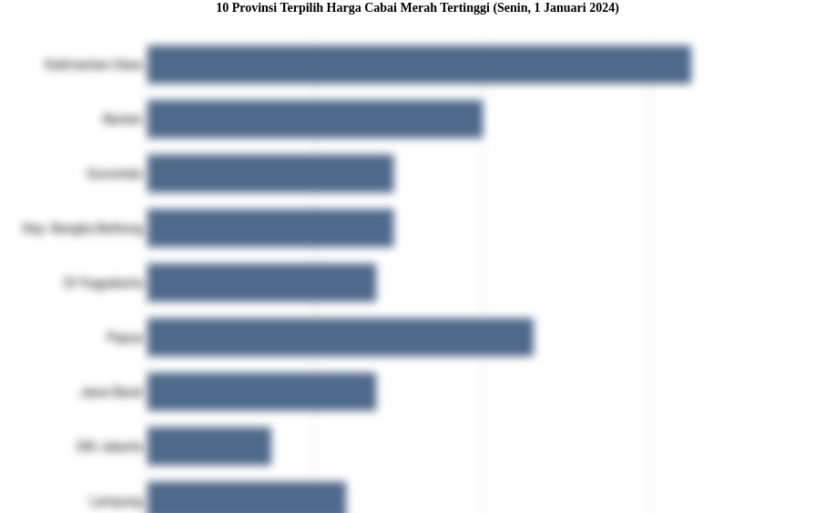 10 Provinsi Terpilih Harga Cabai Merah   Tertinggi (Senin, 1 Januari 2024)