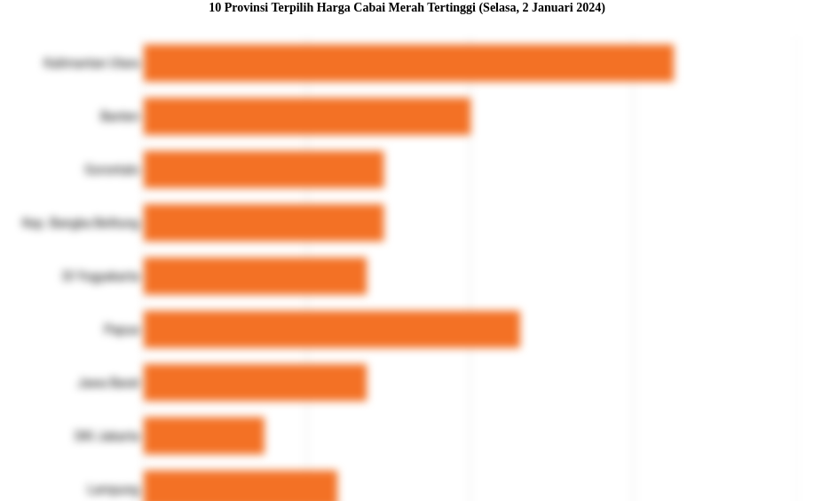 10 Provinsi Terpilih Harga Cabai Merah   Tertinggi (Selasa, 2 Januari 2024)
