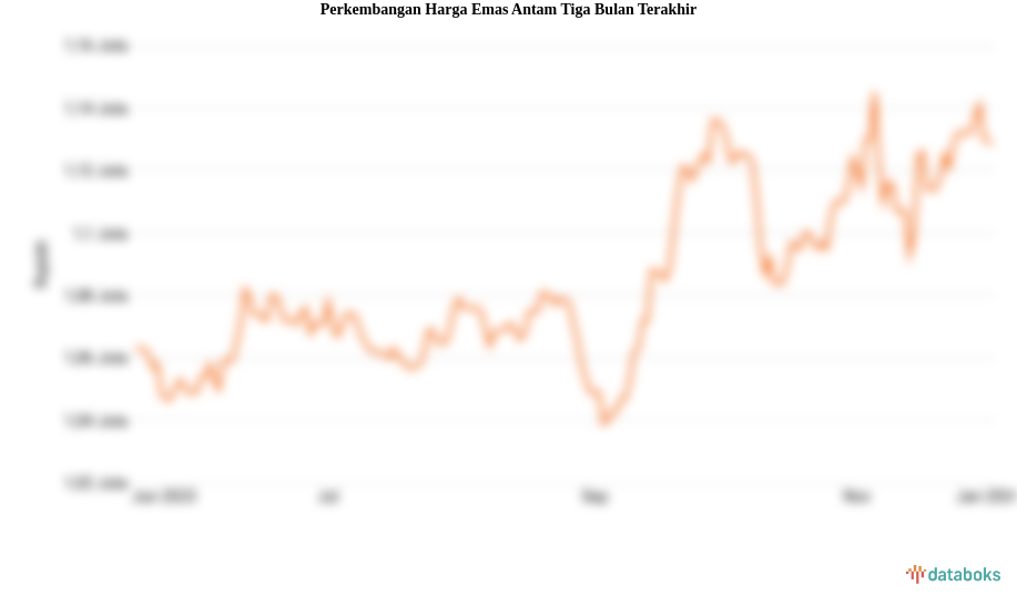 Perkembangan Harga Emas Antam Tiga Bulan Terakhir