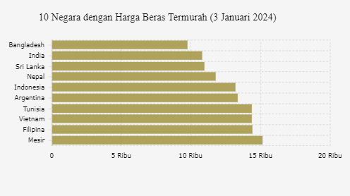 10 Negara dengan Harga Beras Termurah (3 Januari 2024)