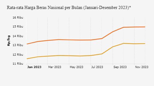 Harga Beras di Indonesia Naik 14% Sepanjang 2023