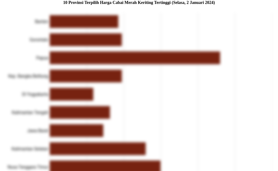 10 Provinsi Terpilih Harga Cabai Merah Keriting   Tertinggi (Selasa, 2 Januari 2024)