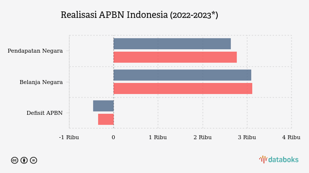 APBN Indonesia Defisit Rp347,6 Triliun pada 2023