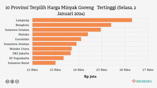 10 Provinsi Terpilih Harga Minyak Goreng   Tertinggi (Selasa, 2 Januari 2024)