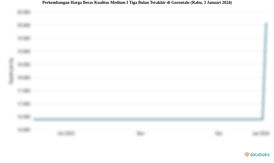 Perkembangan Harga Beras Kualitas Medium I Tiga Bulan Terakhir di Gorontalo (Rabu, 3 Januari 2024)