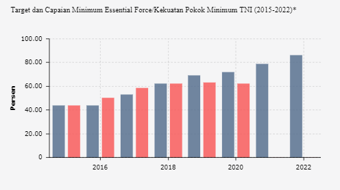 Target dan Capaian Minimum Essential Force/MEF Sektor Pertahanan Indonesia (2015-2022)*