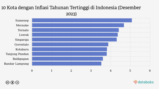 10 Kota dengan Inflasi Tertinggi Akhir 2023, Sumenep Teratas