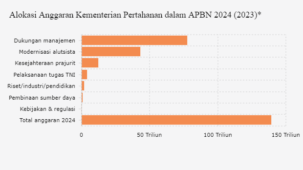 Alokasi Anggaran Kementerian Pertahanan dalam APBN 2024 (2023)