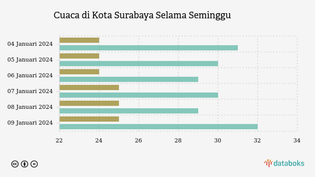 Cuaca di Kota Surabaya Selama Seminggu