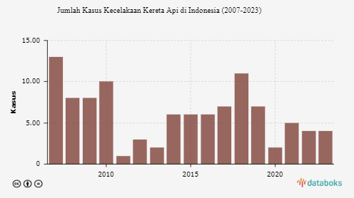 KA Turangga Tabrakan, Berapa Banyak Kecelakaan Kereta Api di Indonesia?