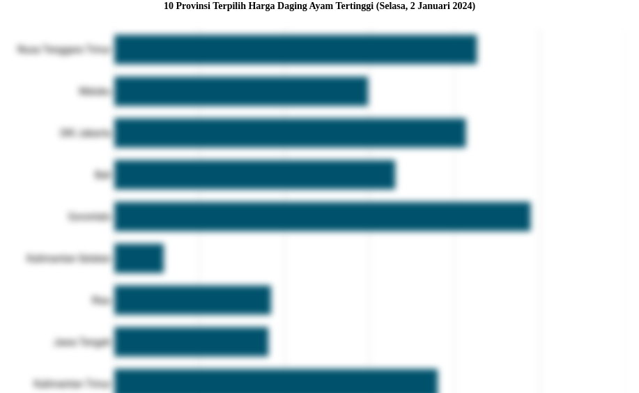 10 Provinsi Terpilih Harga Daging Ayam   Tertinggi (Selasa, 2 Januari 2024)