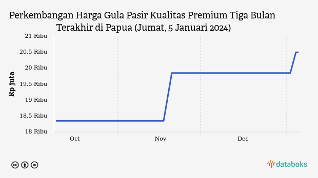 Harga Gula Pasir Kualitas Premium di Papua Sepekan Naik 3,27%