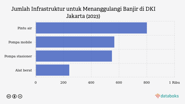 Jumlah Infrastruktur untuk Menanggulangi Banjir di DKI Jakarta (2023)