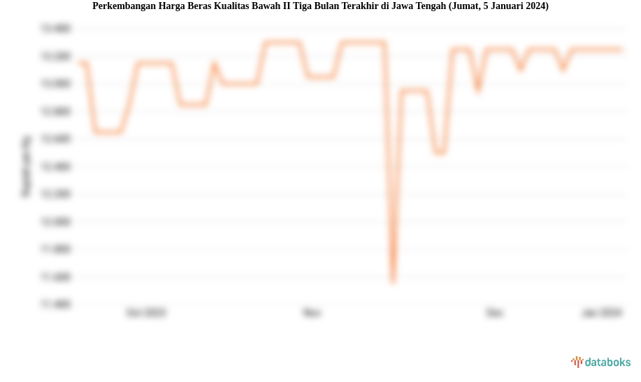 Perkembangan Harga Beras Kualitas Bawah II Tiga Bulan Terakhir di Jawa Tengah (Jumat, 5 Januari 2024)