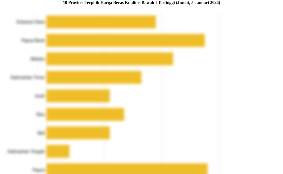 10 Provinsi Terpilih Harga Beras Kualitas Bawah I   Tertinggi (Jumat, 5 Januari 2024)