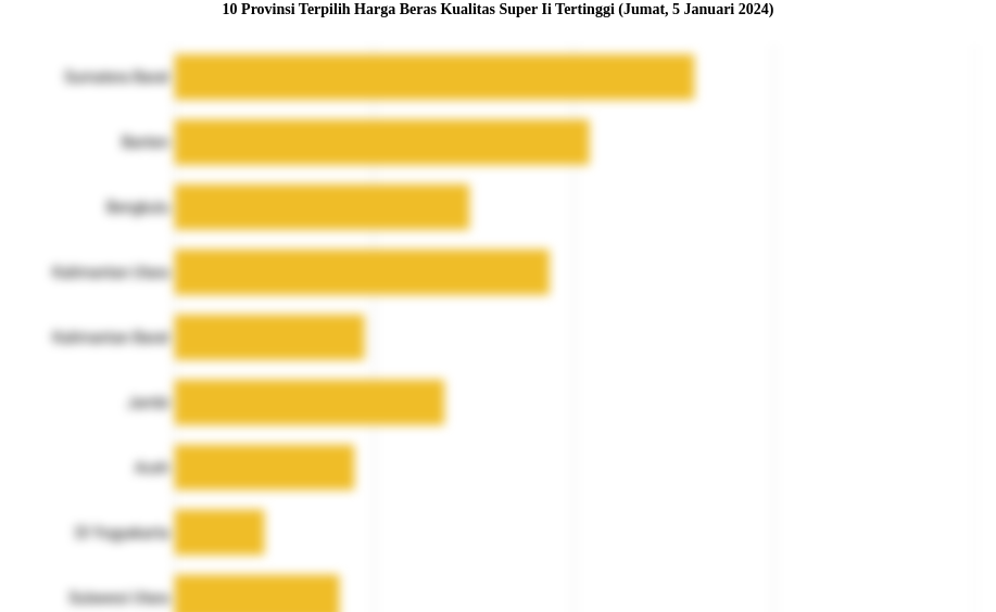 10 Provinsi Terpilih Harga Beras Kualitas Super Ii   Tertinggi (Jumat, 5 Januari 2024)