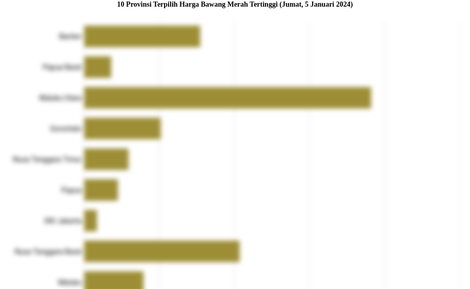 10 Provinsi Terpilih Harga Bawang Merah   Tertinggi (Jumat, 5 Januari 2024)