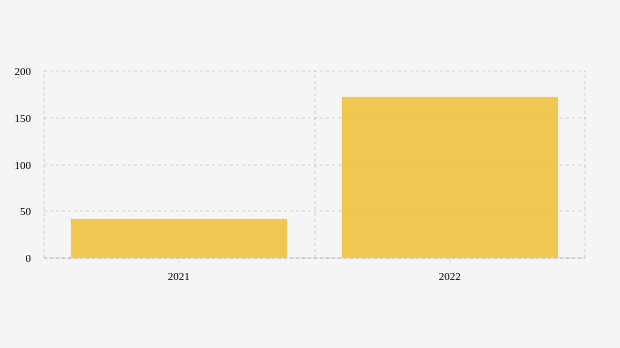 Jumlah UMKM Jawa Tengah yang Memasarkan Produknya Secara Global (2021-2022) 