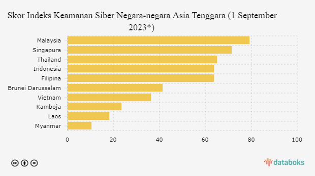 Skor Indeks Keamanan Siber Negara-negara Asia Tenggara (1 September 2023*)