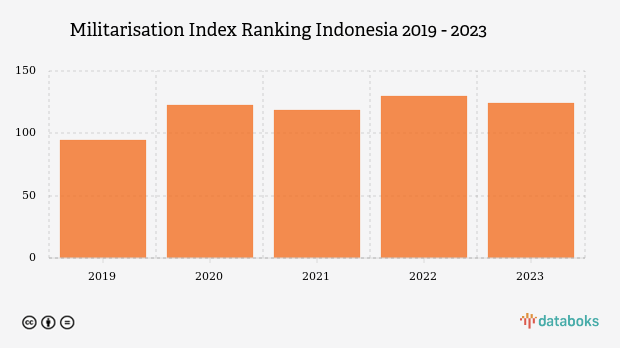 Militarisation Index Ranking Indonesia 2019 - 2023
