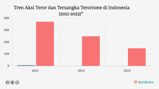 Tren Aksi Teror dan Tersangka Terorisme di Indonesia (2021-2023)*