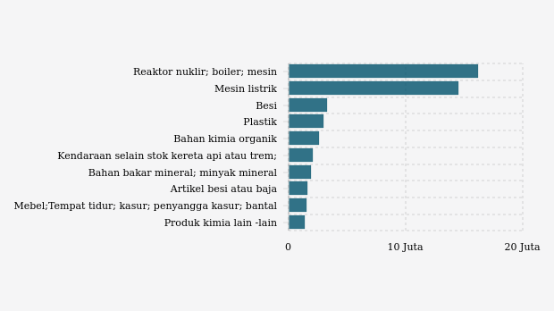 Produk Utama yang Diimpor Indonesia dari Cina pada 2022