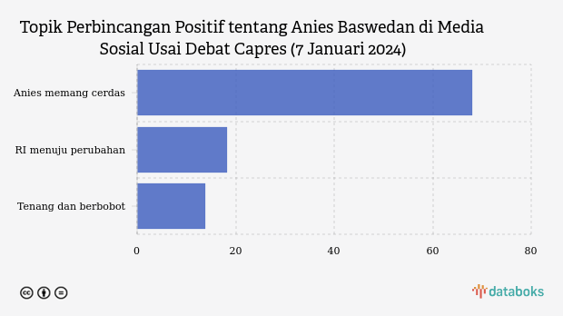 Topik Perbincangan Positif tentang Anies Baswedan di Media Sosial Usai Debat Capres (7 Januari 2024)