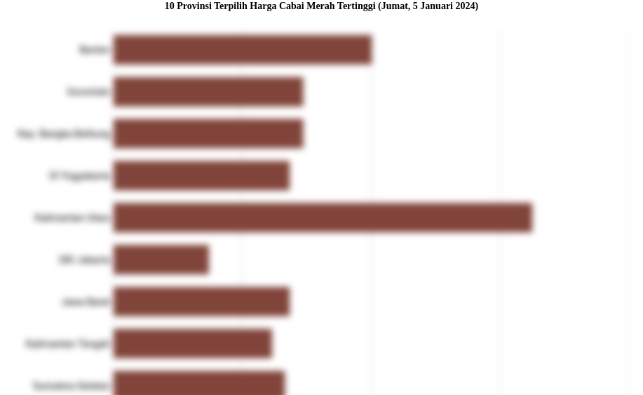 10 Provinsi Terpilih Harga Cabai Merah   Tertinggi (Jumat, 5 Januari 2024)