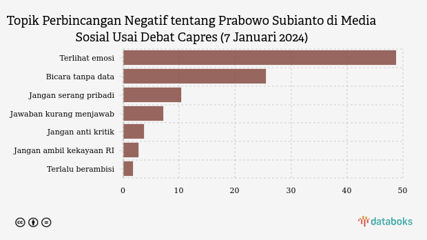 Topik Perbincangan Negatif tentang Prabowo Subianto di Media Sosial Usai Debat Capres (7 Januari 2024)