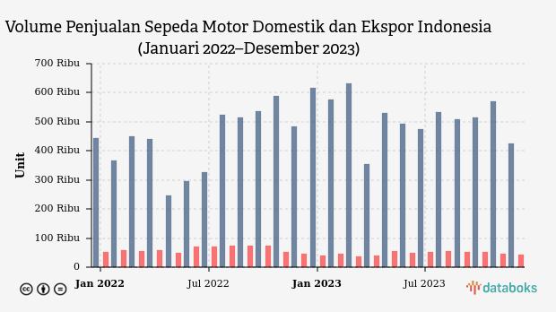 Volume Penjualan Sepeda Motor Domestik dan Ekspor Indonesia (Januari 2022–Desember 2023)
