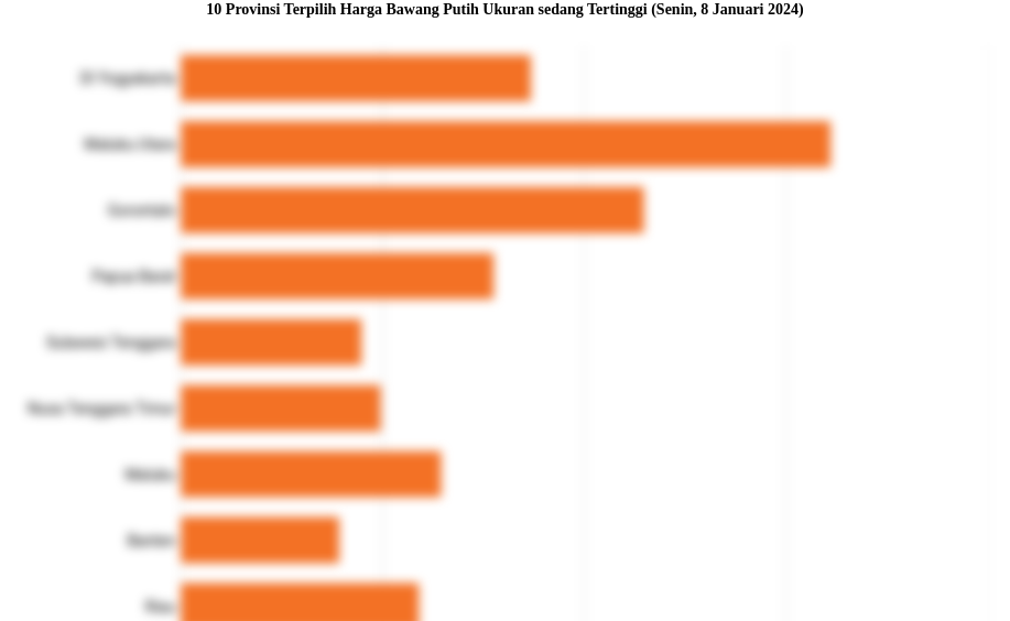 10 Provinsi Terpilih Harga Bawang Putih Ukuran sedang   Tertinggi (Senin, 8 Januari 2024)