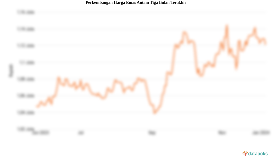 Perkembangan Harga Emas Antam Tiga Bulan Terakhir