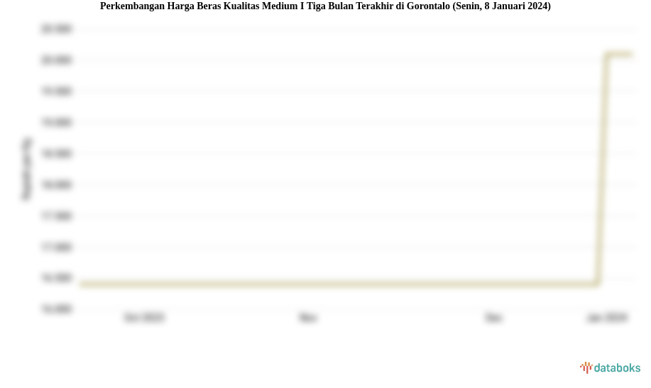 Perkembangan Harga Beras Kualitas Medium I Tiga Bulan Terakhir di Gorontalo (Senin, 8 Januari 2024)