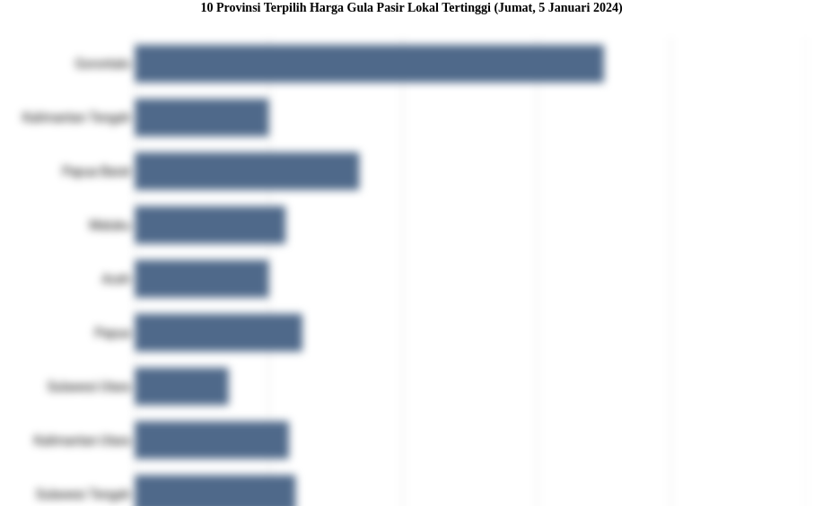 10 Provinsi Terpilih Harga Gula Pasir Lokal   Tertinggi (Jumat, 5 Januari 2024)