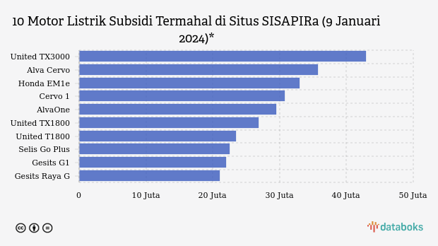 10 Motor Listrik Subsidi Termahal Awal 2024, Ada Produk Baru