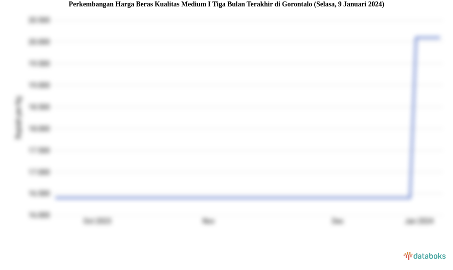 Perkembangan Harga Beras Kualitas Medium I Tiga Bulan Terakhir di Gorontalo (Selasa, 9 Januari 2024)