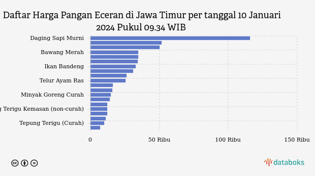 Harga Cabai Merah Turun Paling Tajam