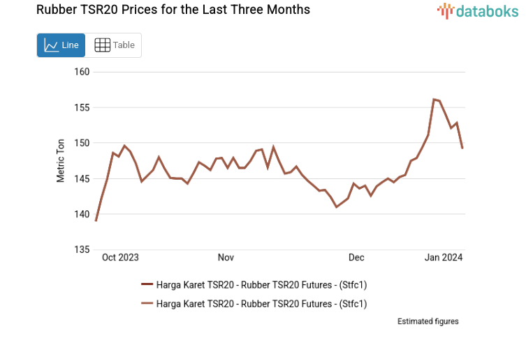 TSR20 Rubber Price Falls to US$149.2 (Monday, January 8, 2024)